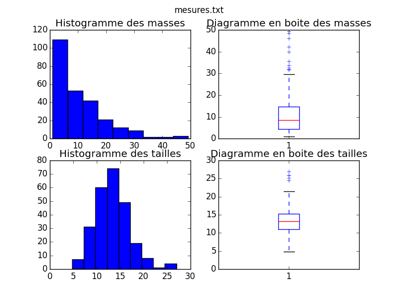 Diagramme